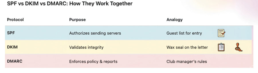 SPF vs DKIM vs DMARC